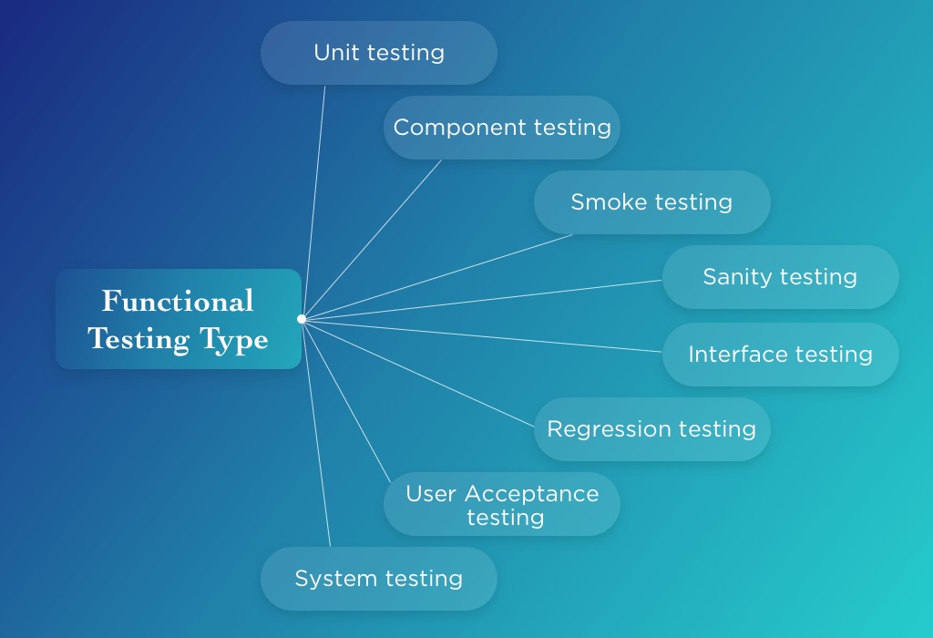 Type test. Types of software Testing. Functional Testing. Types of functional Testing. Functional Testing примеры.